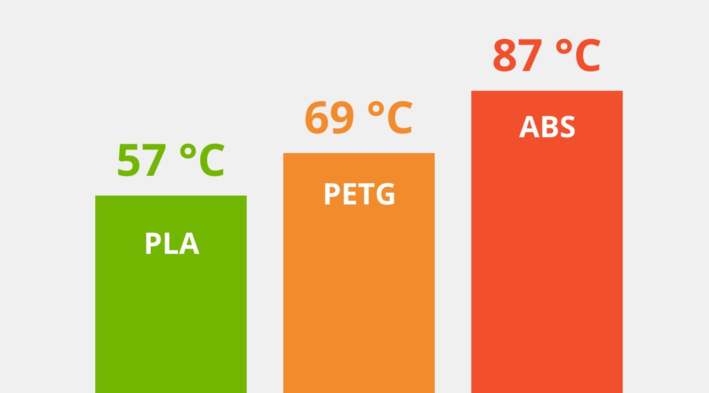 comparaison température de déformation thermique entre PLA PETG ET ABS