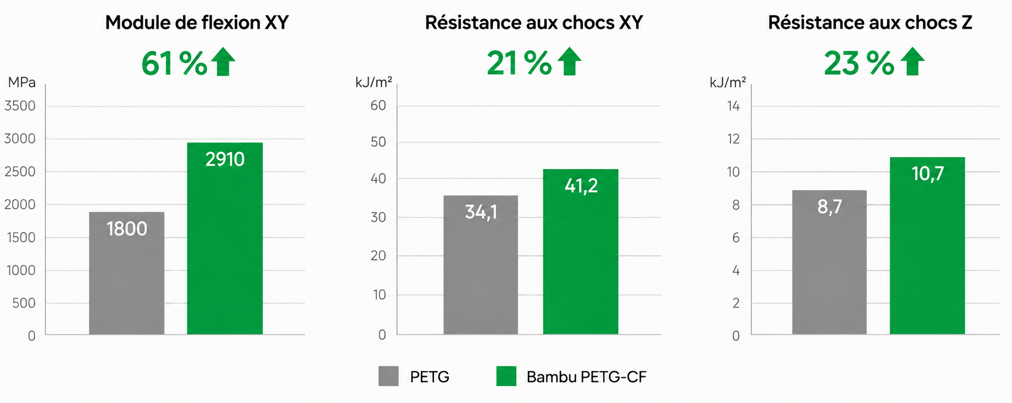 Comparaison des performances PETG‑CF