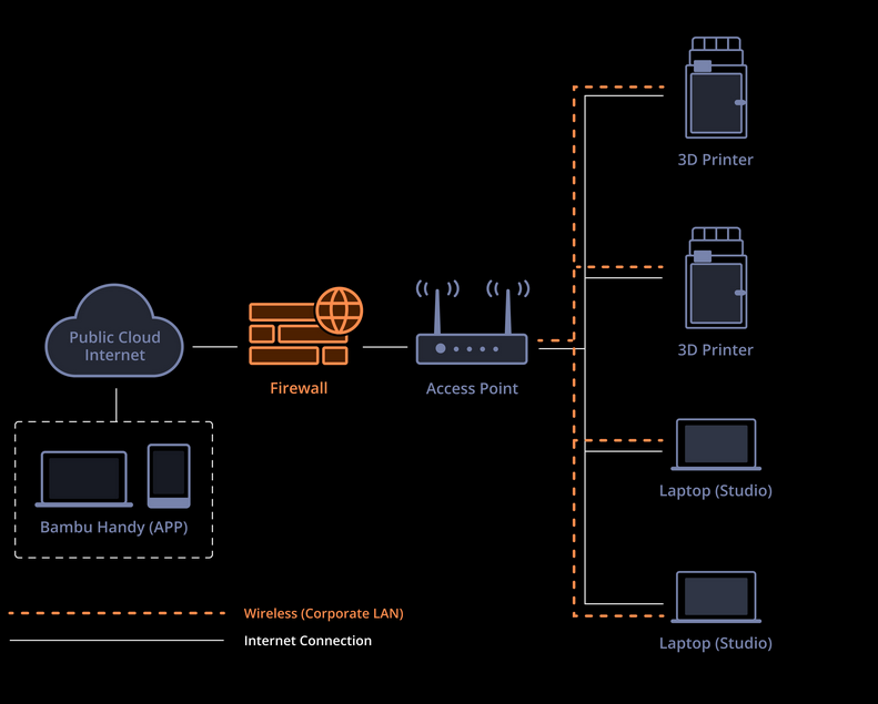 Circuit des données sans passer par le cloud Bambu Lab pour la X1E