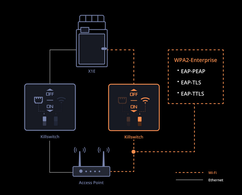 système des differents circuits de connexion de la X1E 