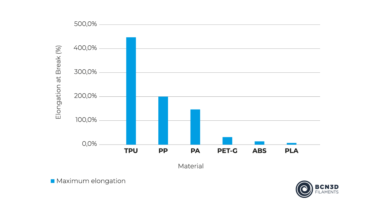 Comparaison des capacités d'allongement des matériaux Comparaison des capacités d'allongement des matériaux