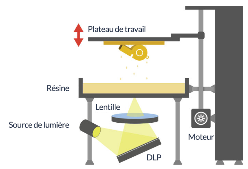 La résine liquide matériau pour la fabrication additive - Impression 3d