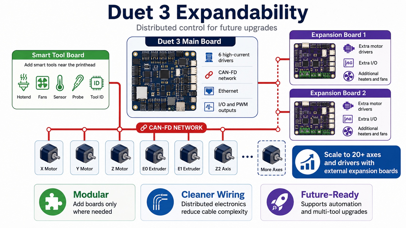 Architecture électronique Duet 3 et réseau CAN-FD de la Modix GEN5