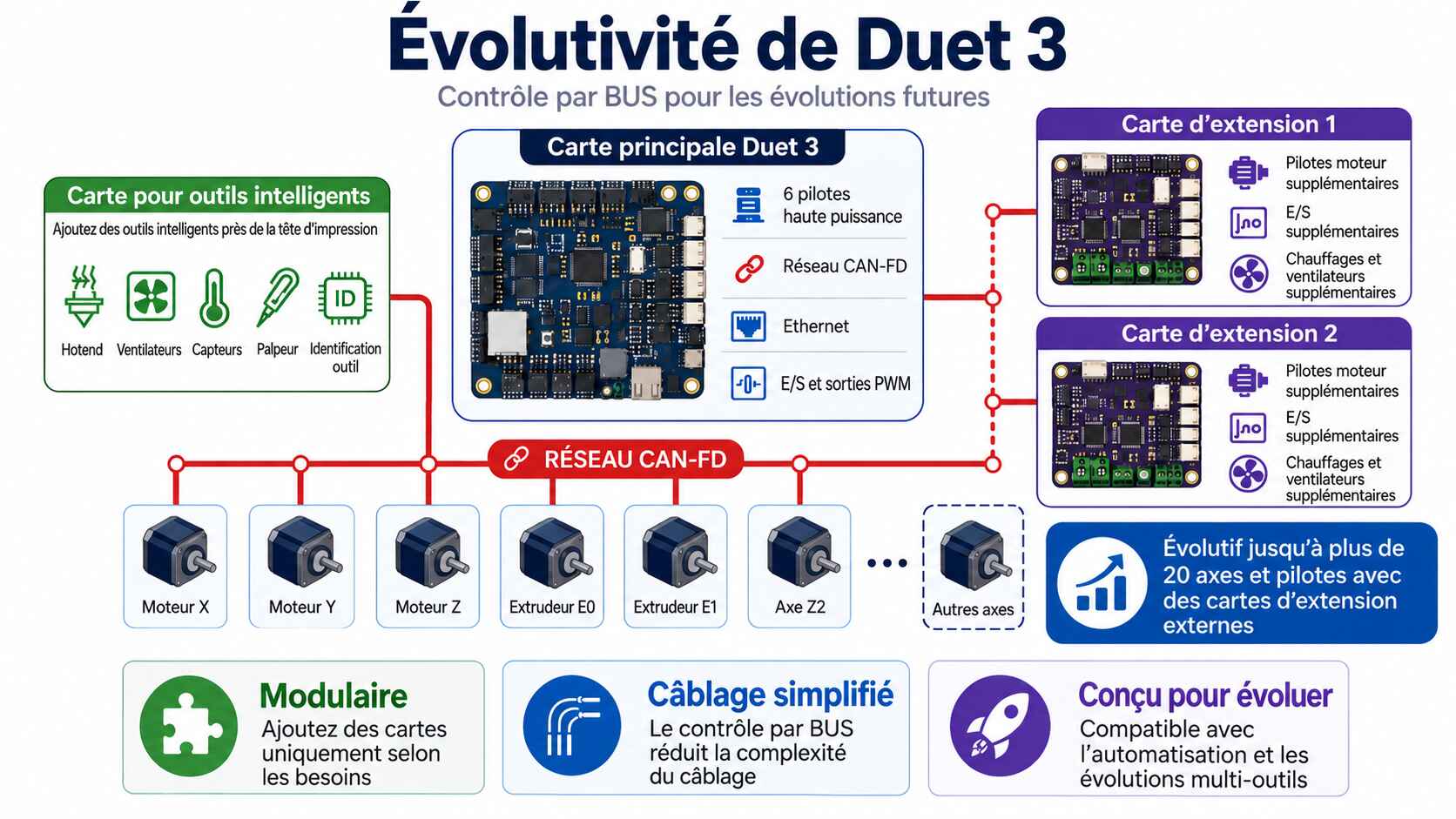 Architecture Duet 3 et réseau CAN-FD des imprimantes 3D Modix GEN5