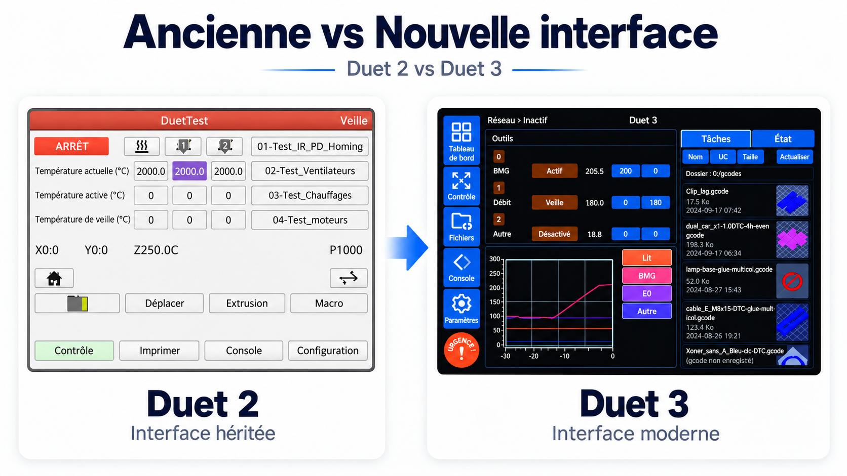 Comparaison des interfaces Duet 2 et Duet 3 des imprimantes 3D Modix