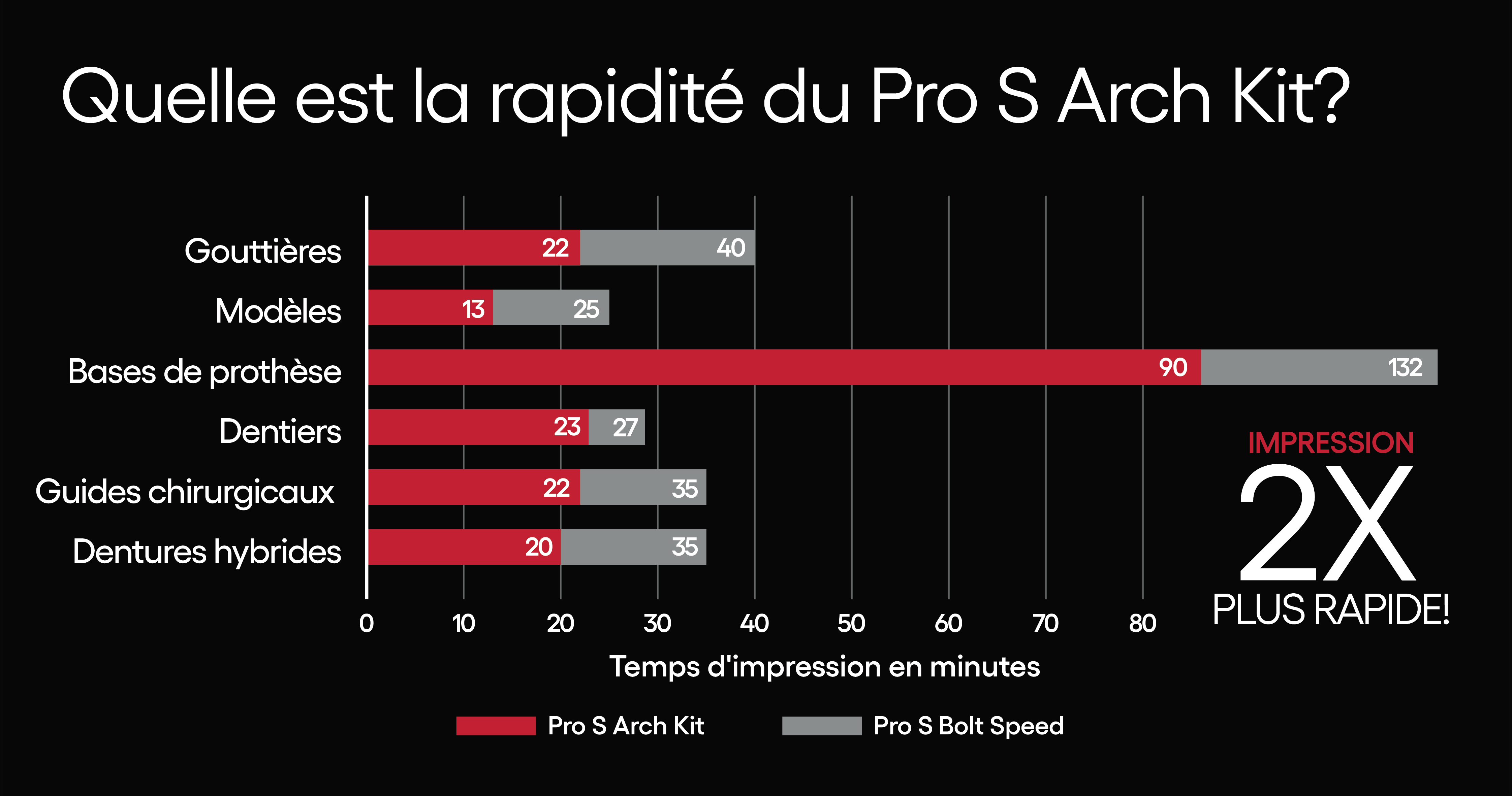 Arch kit = imprimez deux fois plus vite 