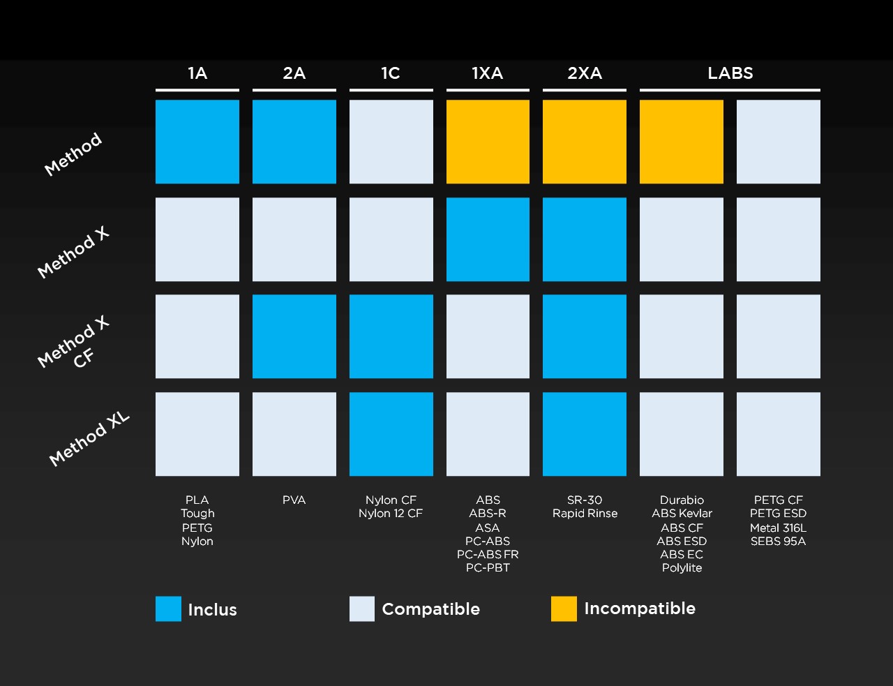 Tableau de compatibilité des extrudeurs, des imprimantes et des matériaux Method