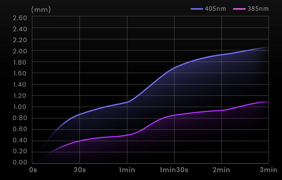 Courbes de profondeurs de polymérisation avec des sources 385nm et 405nm