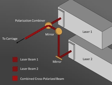 ULS, configuration à deux sources laser